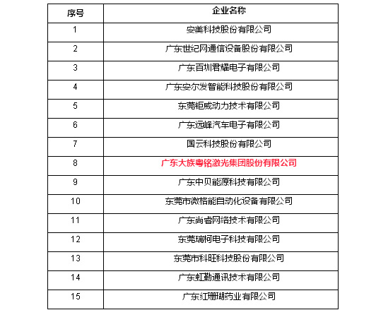 厲害了！大族粵銘集團成功入選松山湖“倍增計劃”首批試點企業